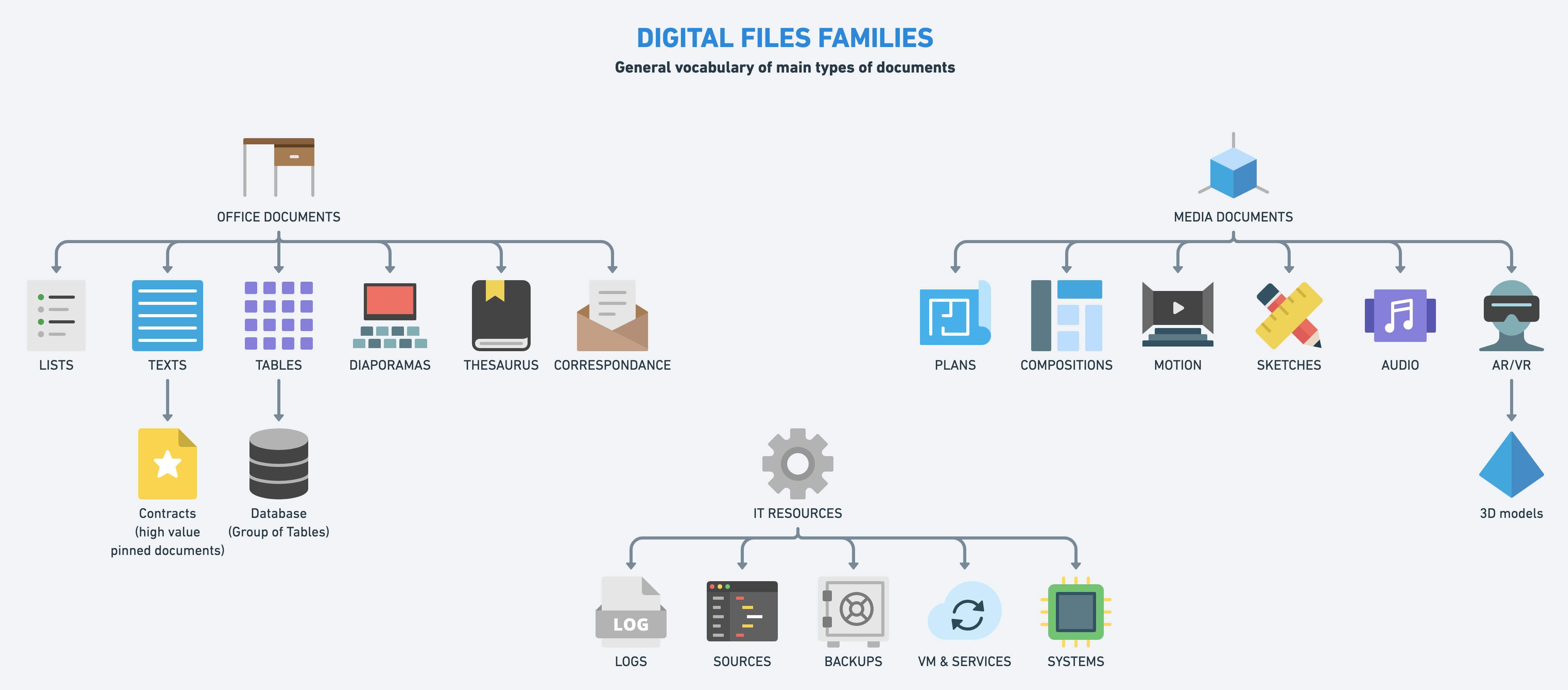 Digital File Families